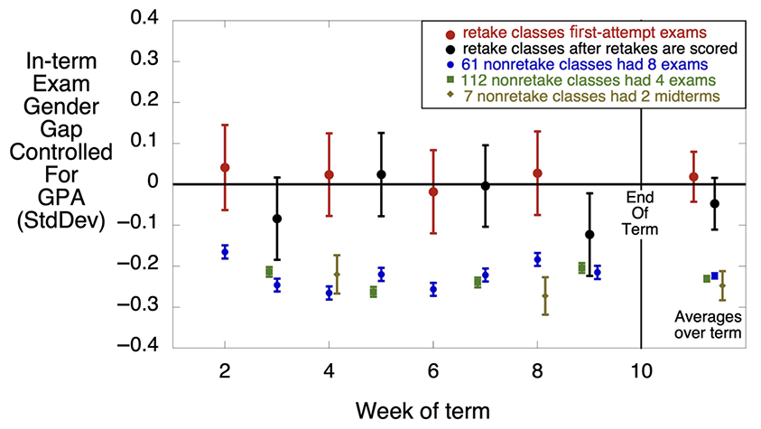 Graph illustrating the effect of exam stakes on gender.